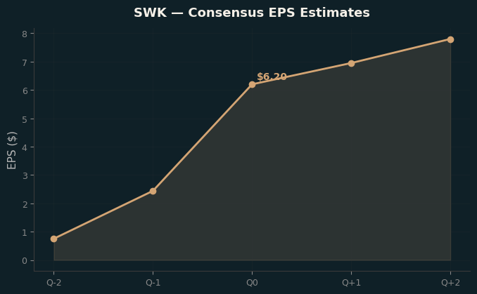 Consensus EPS