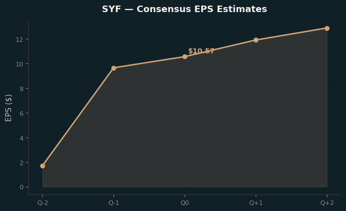 Consensus EPS