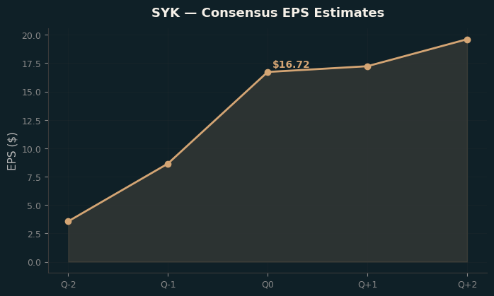 Consensus EPS