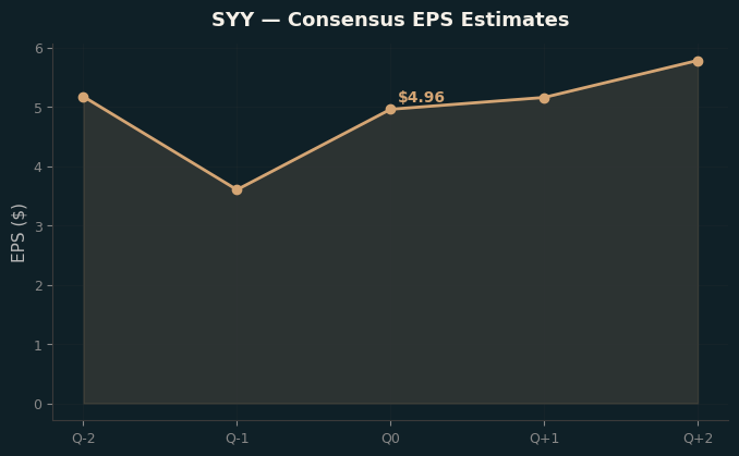 Consensus EPS