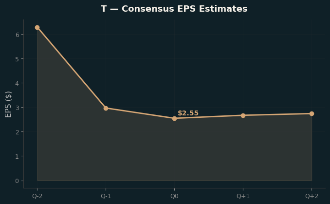 Consensus EPS