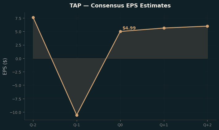 Consensus EPS