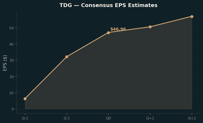 Consensus EPS