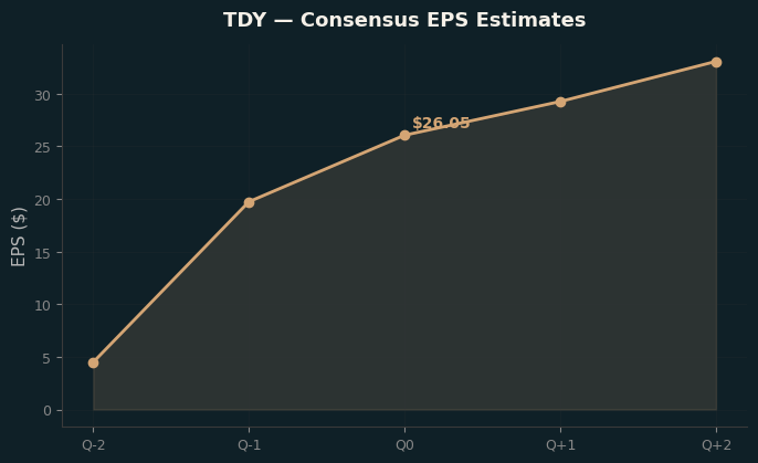 Consensus EPS