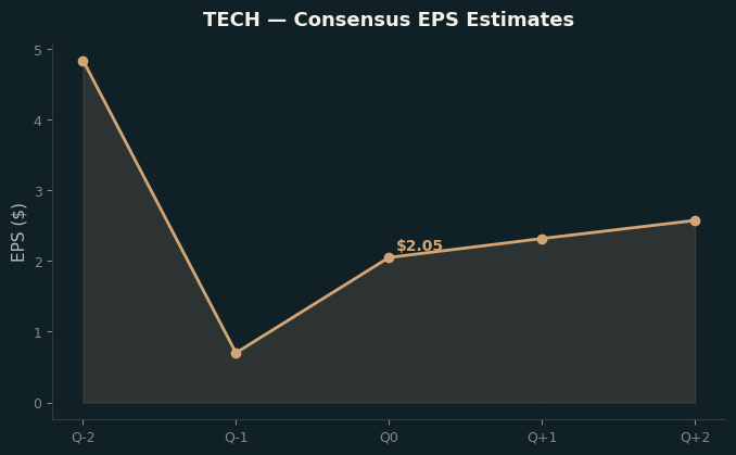 Consensus EPS
