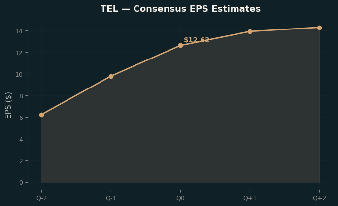 Consensus EPS