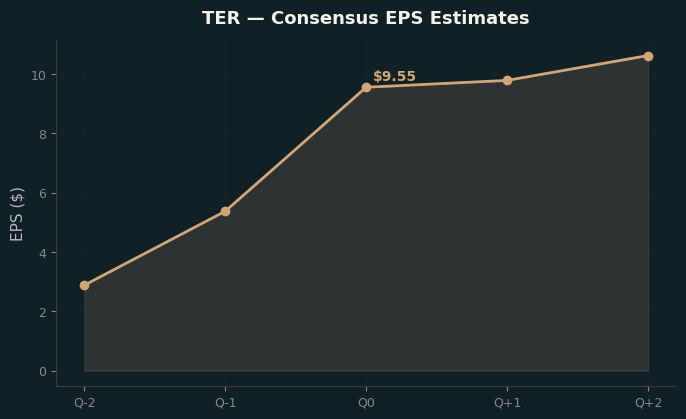 Consensus EPS