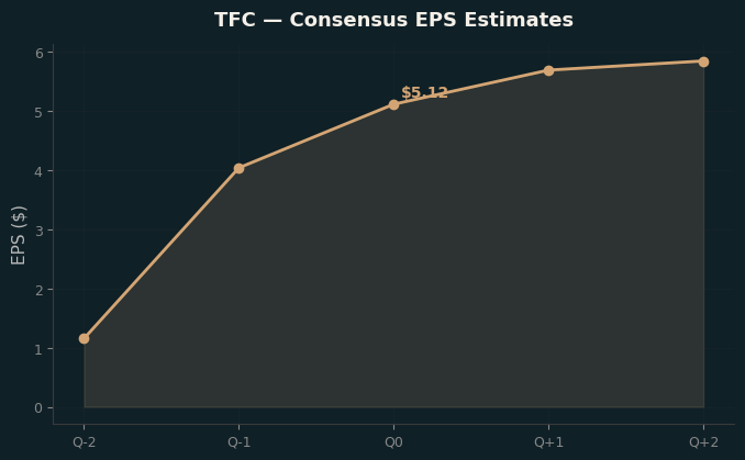Consensus EPS