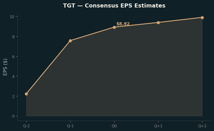 Consensus EPS