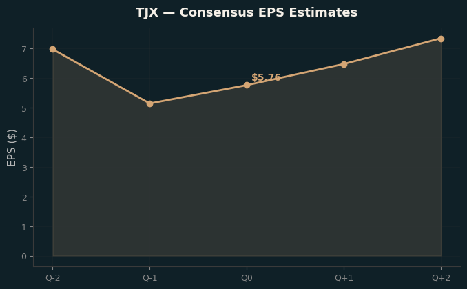 Consensus EPS