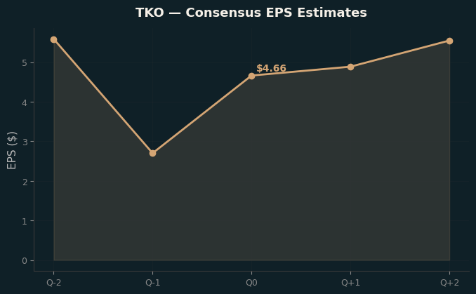 Consensus EPS