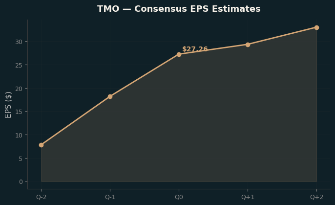 Consensus EPS