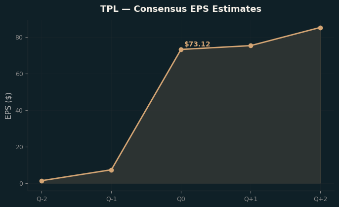 Consensus EPS