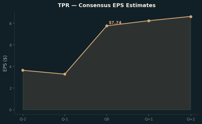 Consensus EPS