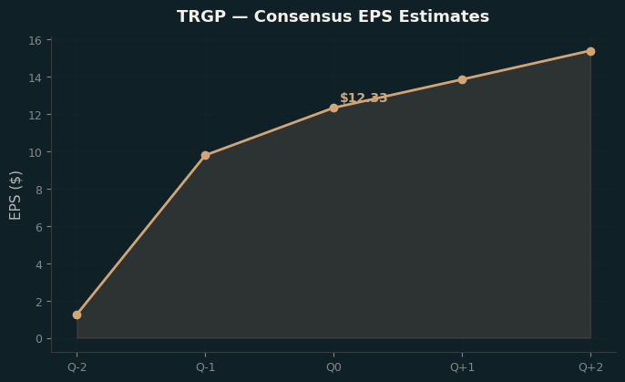 Consensus EPS