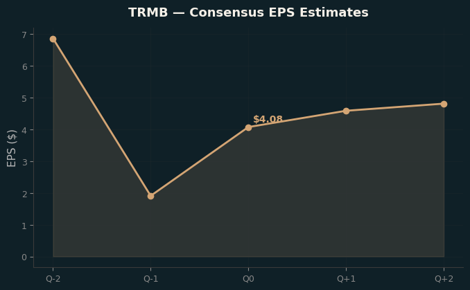 Consensus EPS