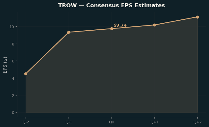 Consensus EPS