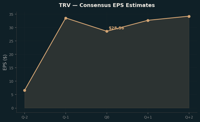 Consensus EPS