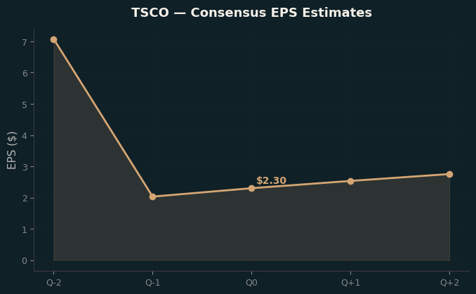 Consensus EPS