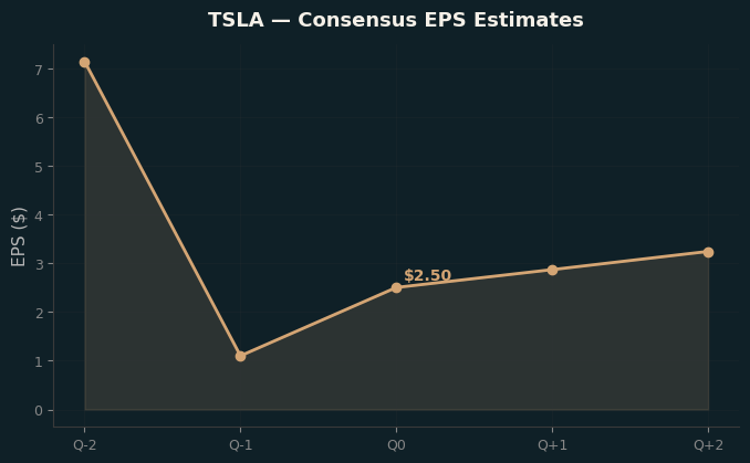 Consensus EPS