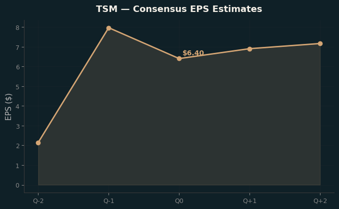 Consensus EPS