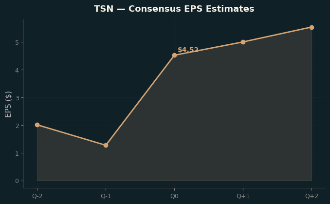 Consensus EPS