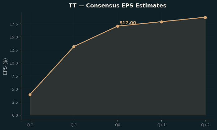 Consensus EPS