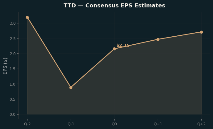 Consensus EPS
