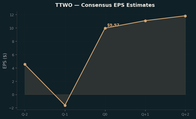 Consensus EPS