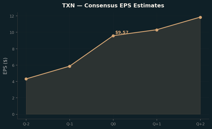 Consensus EPS