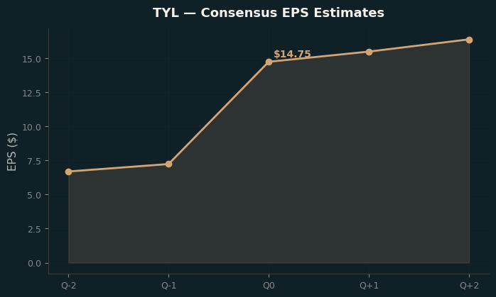 Consensus EPS