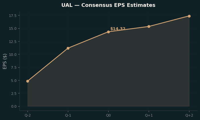 Consensus EPS