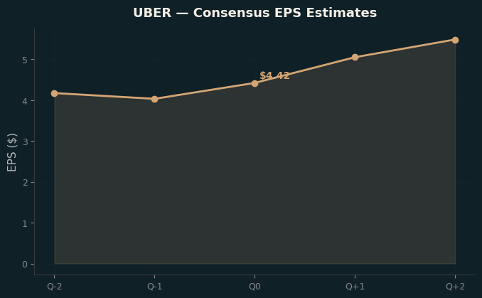 Consensus EPS