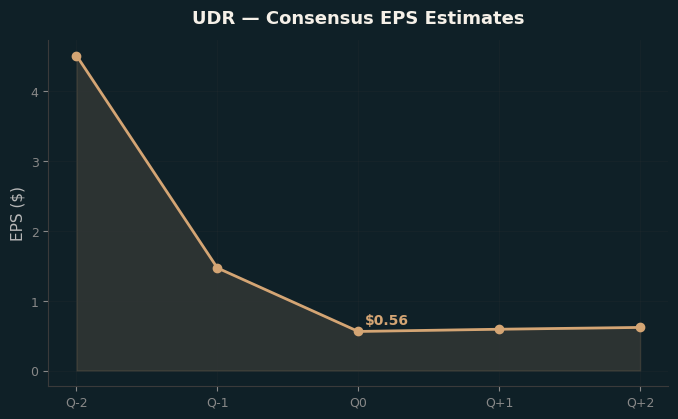 Consensus EPS