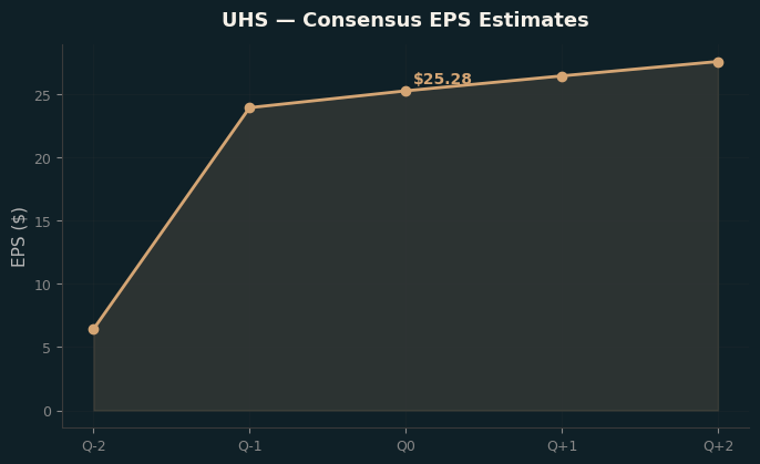 Consensus EPS