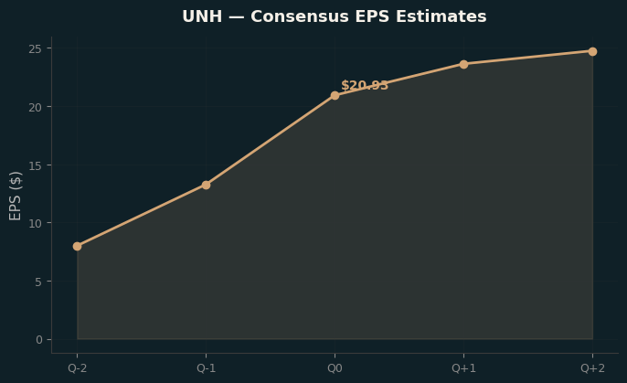 Consensus EPS