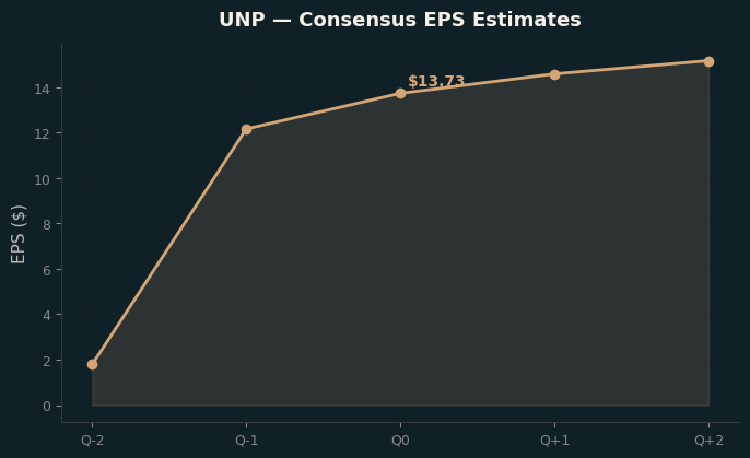 Consensus EPS
