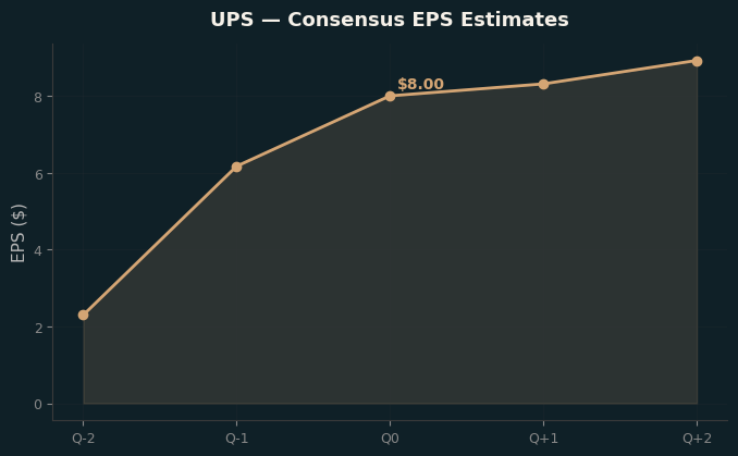 Consensus EPS