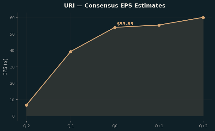 Consensus EPS