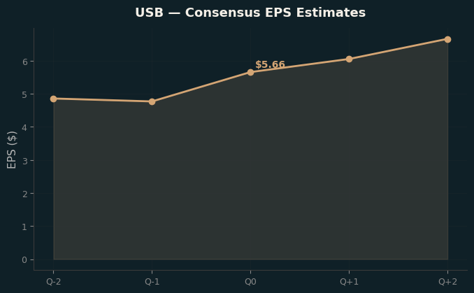 Consensus EPS