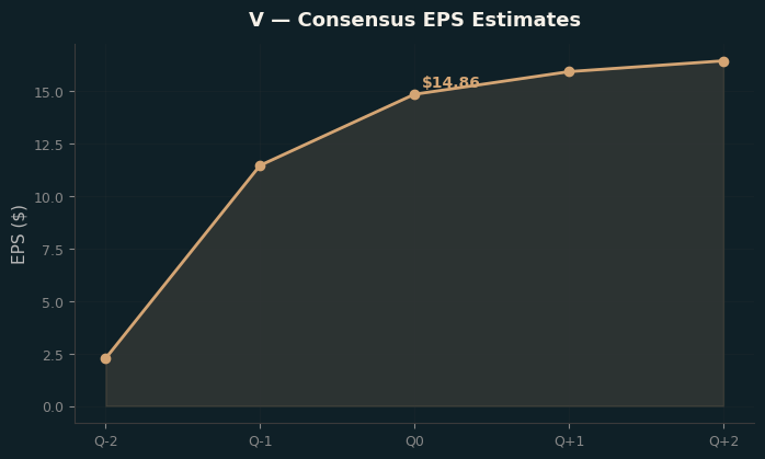 Consensus EPS
