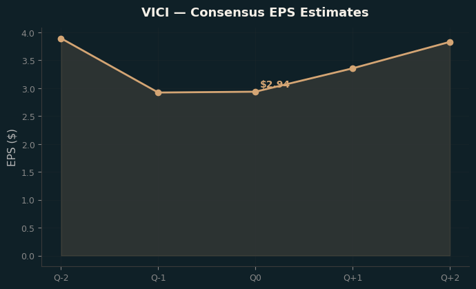 Consensus EPS