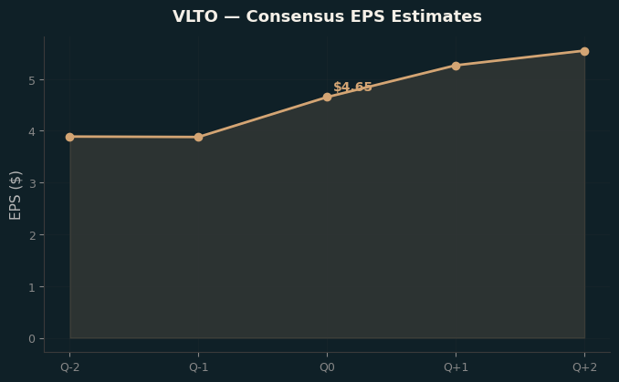 Consensus EPS