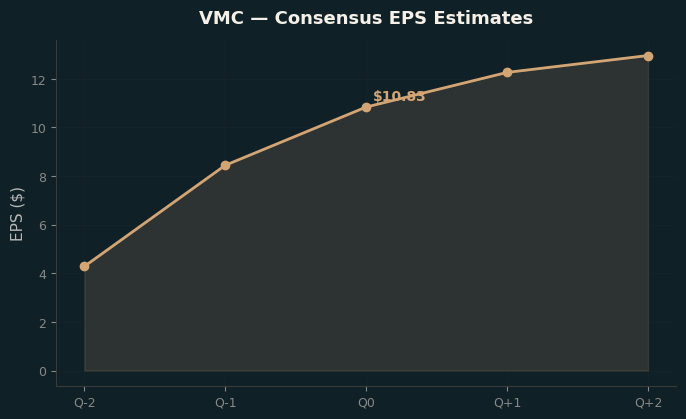 Consensus EPS