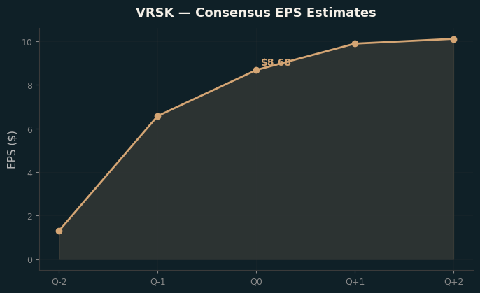 Consensus EPS
