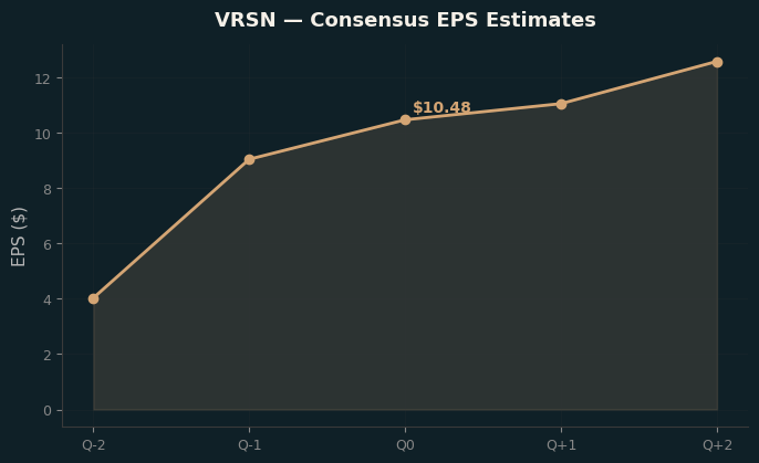 Consensus EPS