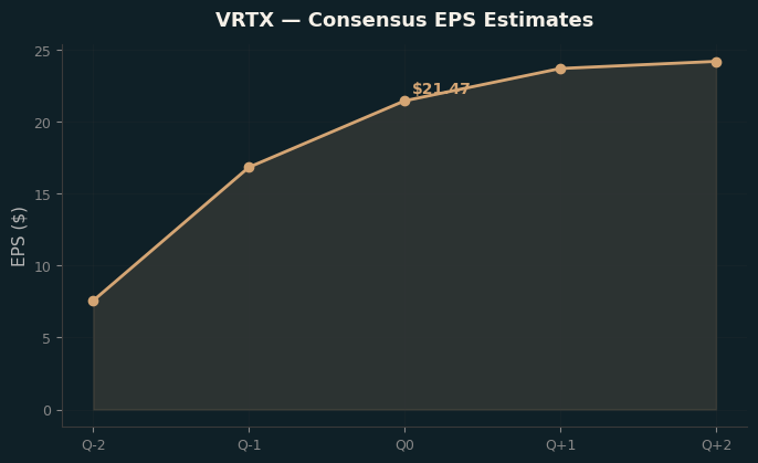 Consensus EPS