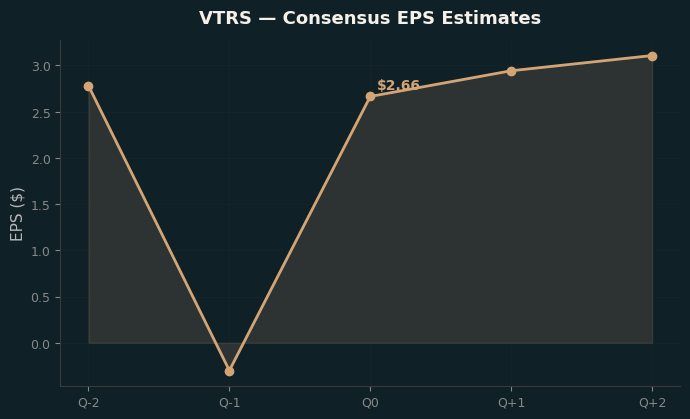 Consensus EPS
