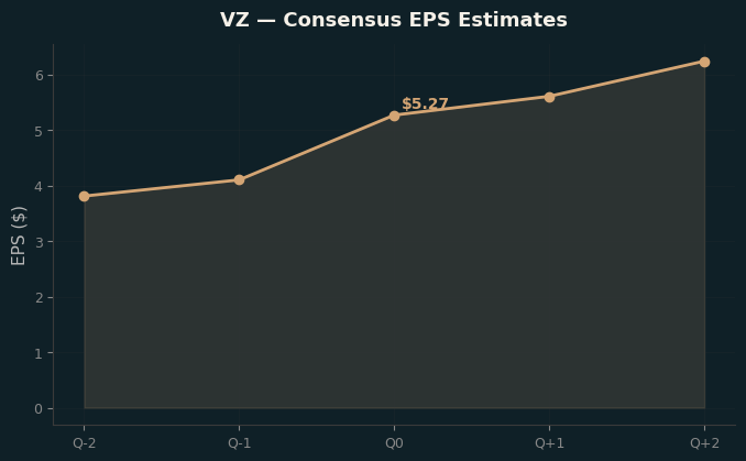 Consensus EPS