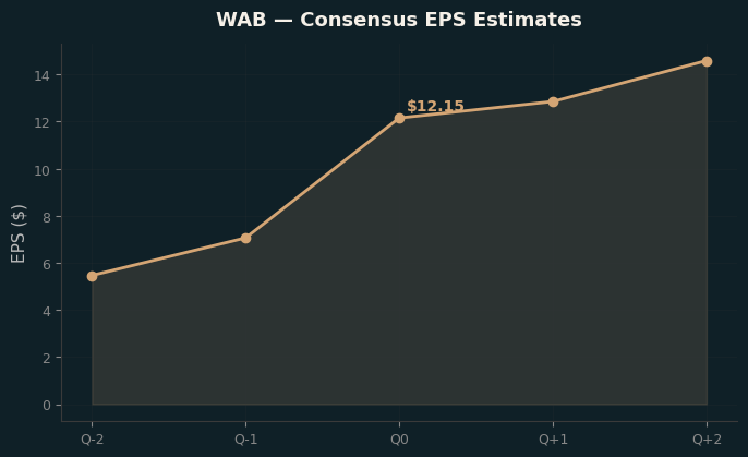 Consensus EPS